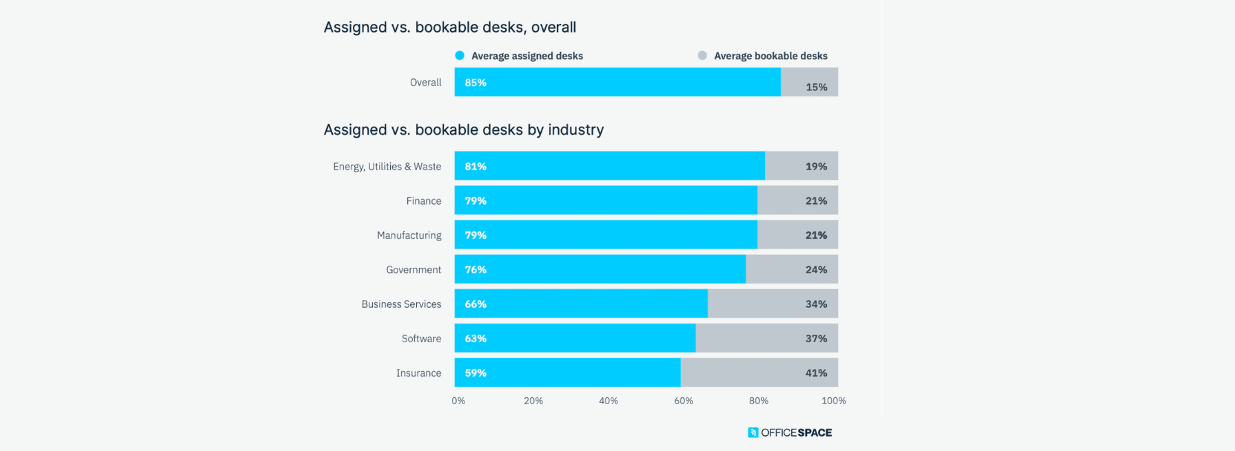According to OfficeSpace, 85% of seats are assigned vs. bookable across industries.