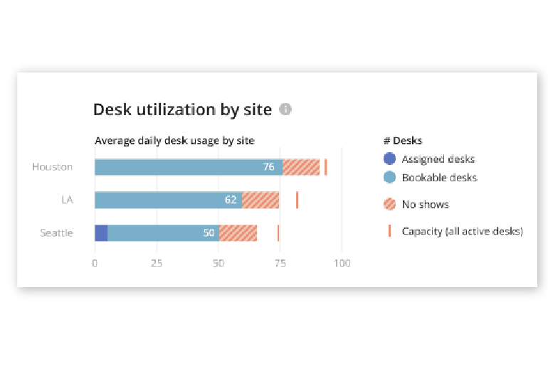 Desk utilization data- desk booking software