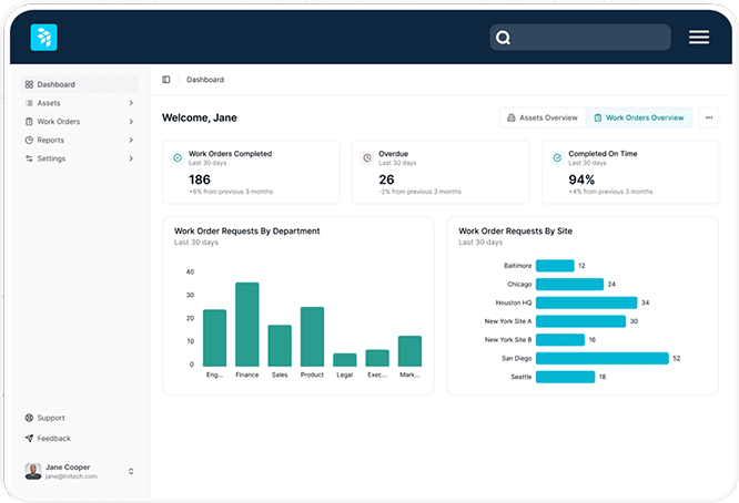A dashboard displays work order statistics by department and site, including totals, overdue, and on-time rates. Bar charts and summary cards are shown, with navigation on the left and a welcome message at the top.