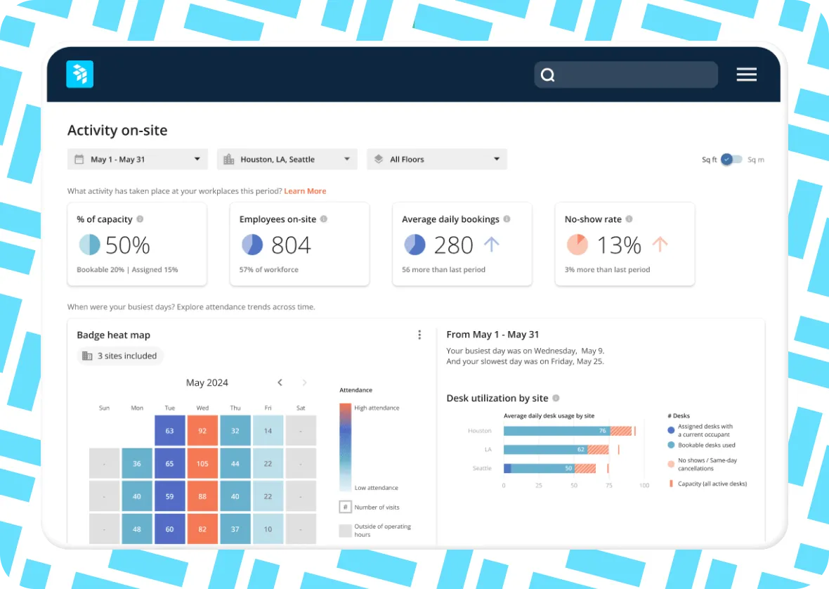 A workplace dashboard displays stats on capacity, bookings, no-show rates, a heatmap for badge usage, and a desk utilization bar chart, with filters for date, location, and floor at the top.