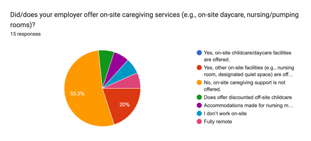 53.3% of respondents said their employer does not offer on-site caregiving services like daycare or nursing/pumping rooms.