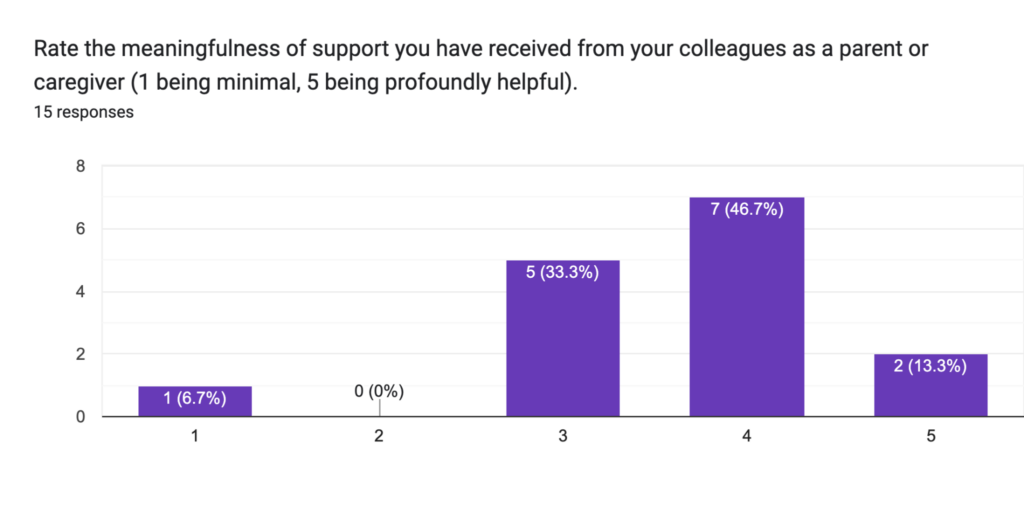 46.7% of respondents rated their support from colleagues as 4 on a scale from 1-5, with 5 being profoundly helpful. 