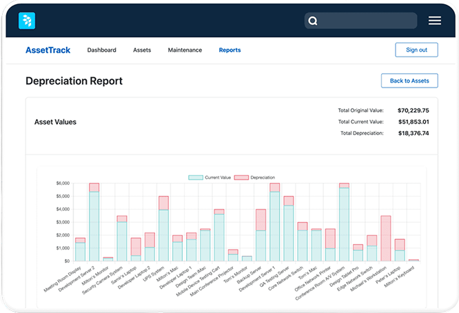 A computer screen displays an asset depreciation report with a bar chart showing asset values and depreciation amounts. Summary totals are listed on the right. The AssetTrack web app is open.
